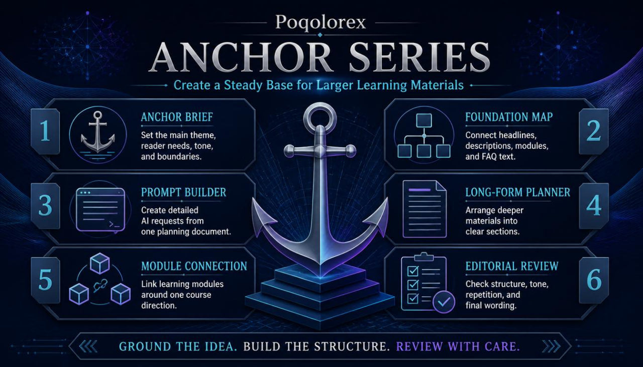 Diagram of the Poqolorex Anchor Series with steps for creating learning materials.