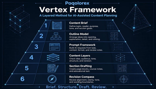 Diagram of the Pogolorex Vertex Framework for AI-assisted content planning on a dark background.